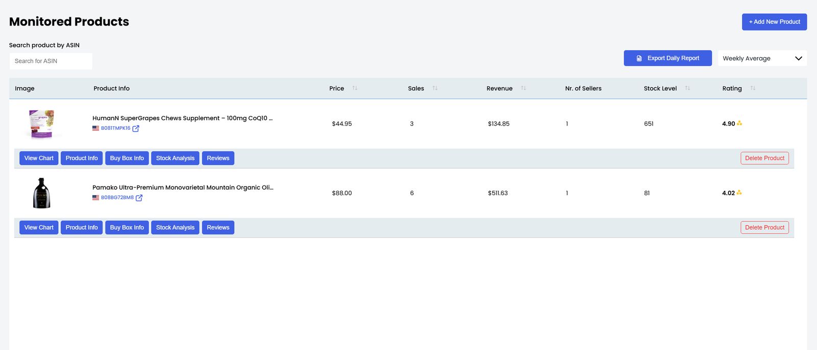 Monitored products dashboard with daily metrics